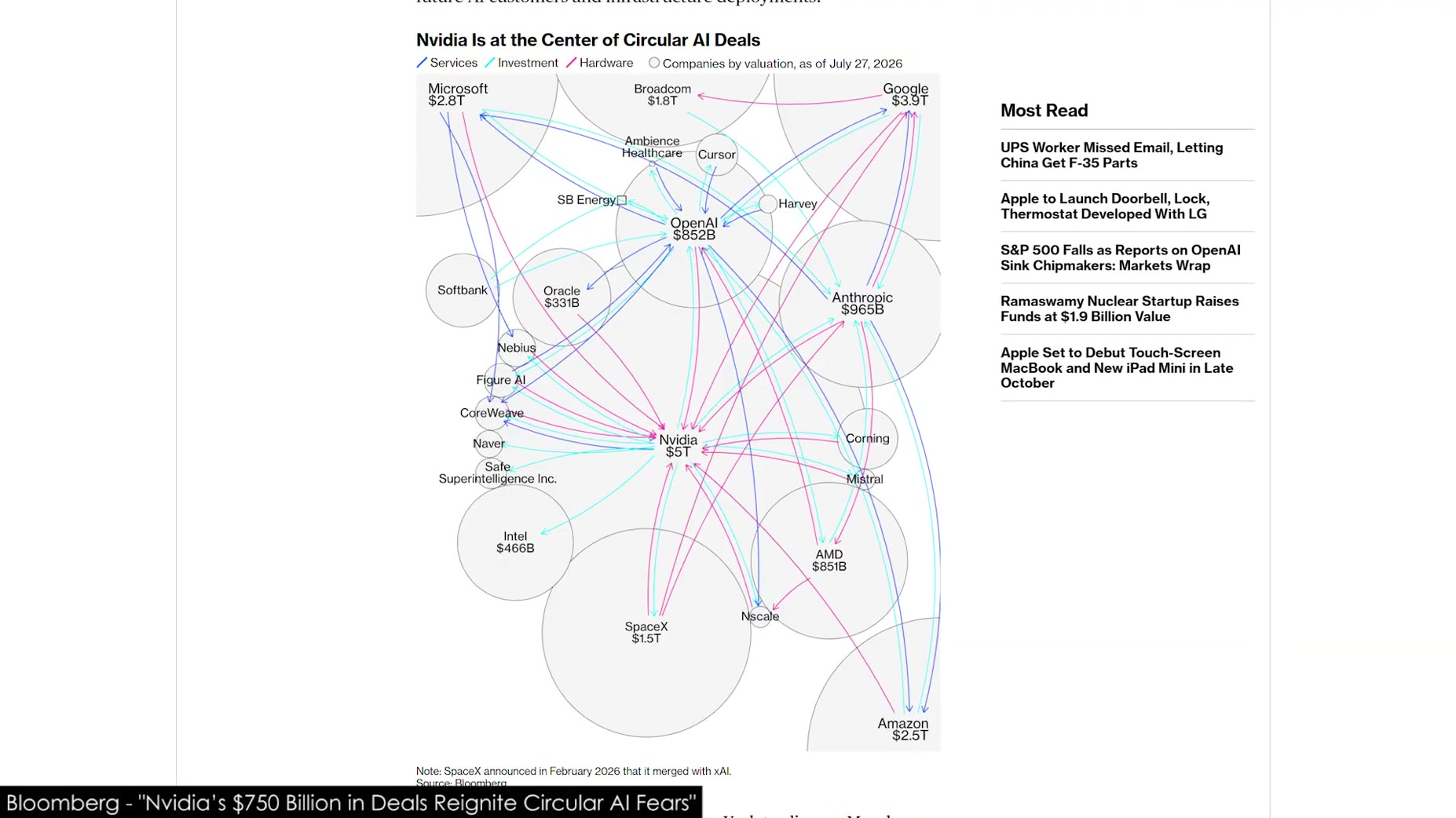 Sourced claim [01:14]: a Bloomberg article and diagram titled 'Nvidia Is at the Center of Circular AI Deals' notes that 