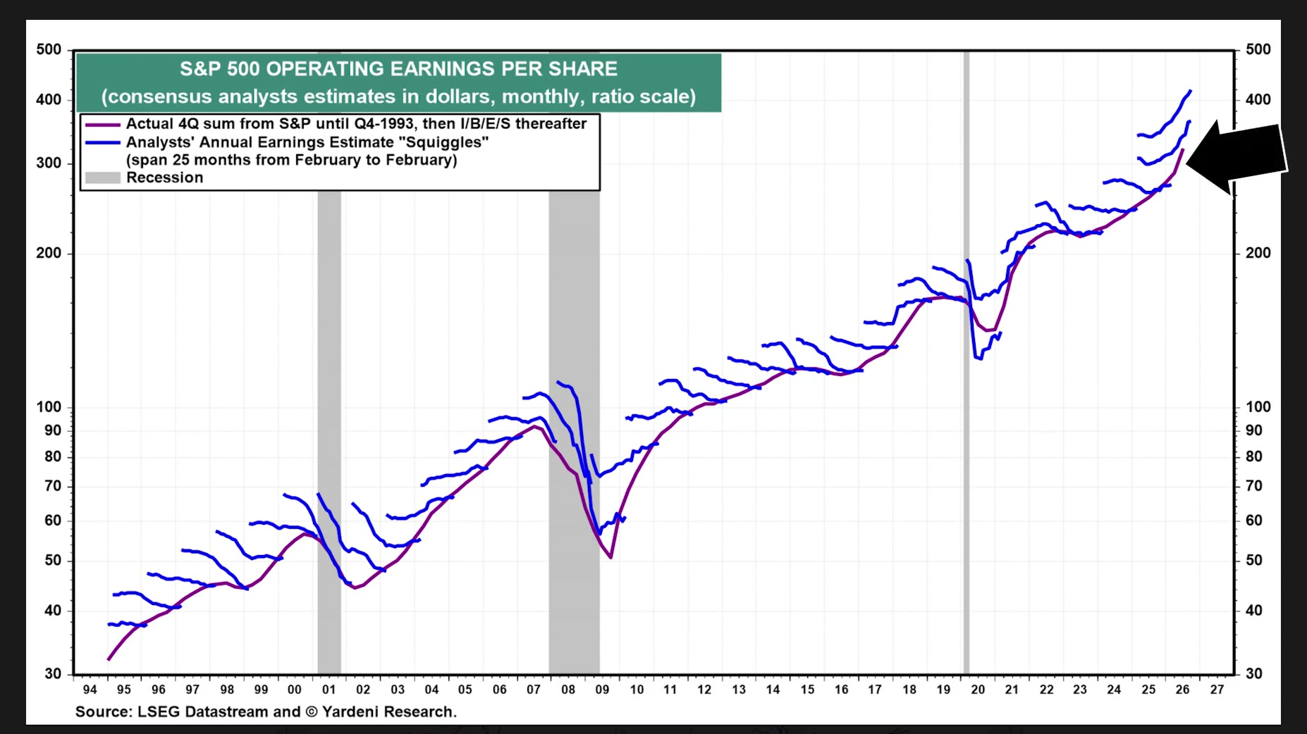 Sourced claim [12:21]: Yardeni Research has a chart called 'squiggles' that shows how actual S&P 500 operating earnings 
