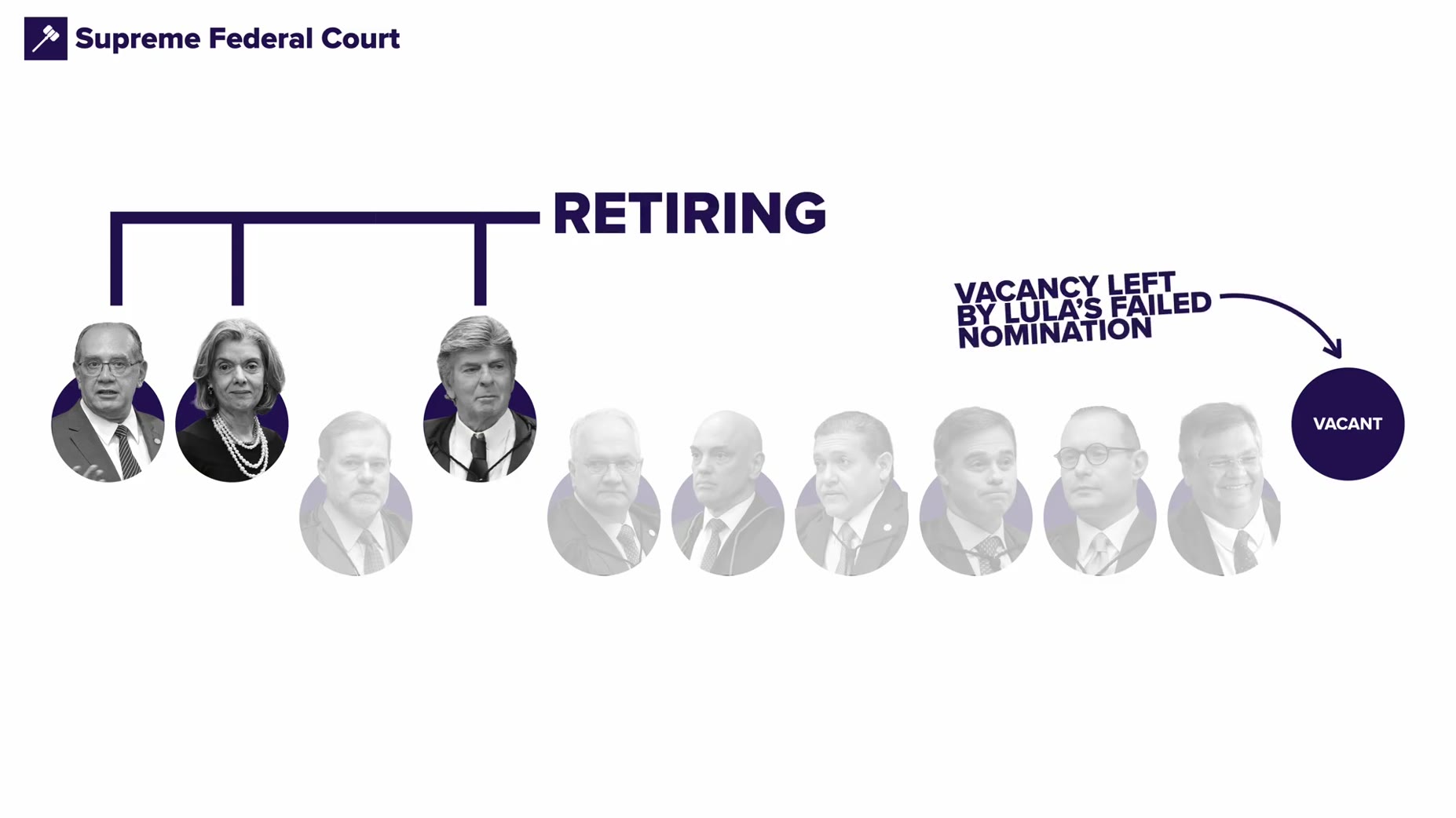 Confirmed: [04:43] The next president is expected to nominate up to four of the Supreme Federal Court's 11 justices.