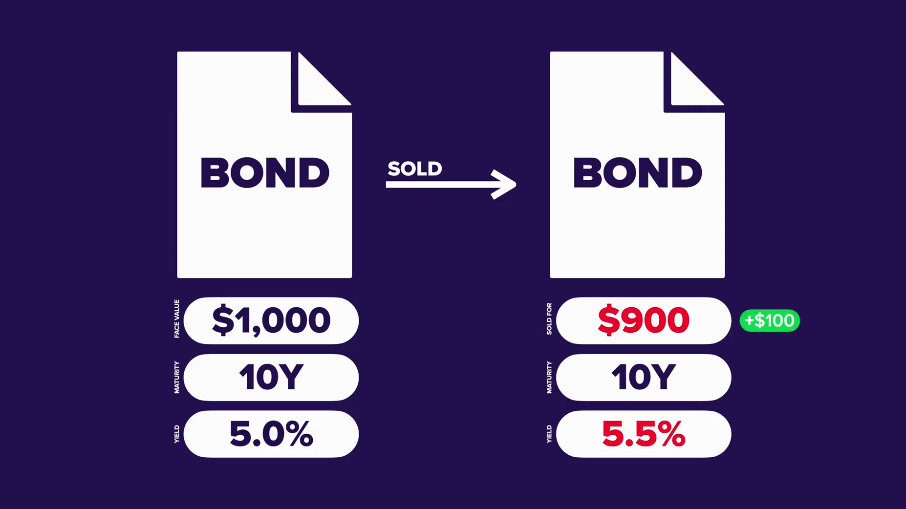 Confirmed: a $1,000, 10-year treasury bond with a 5% yield pays $50 interest annually; sold for $900 the effective yield