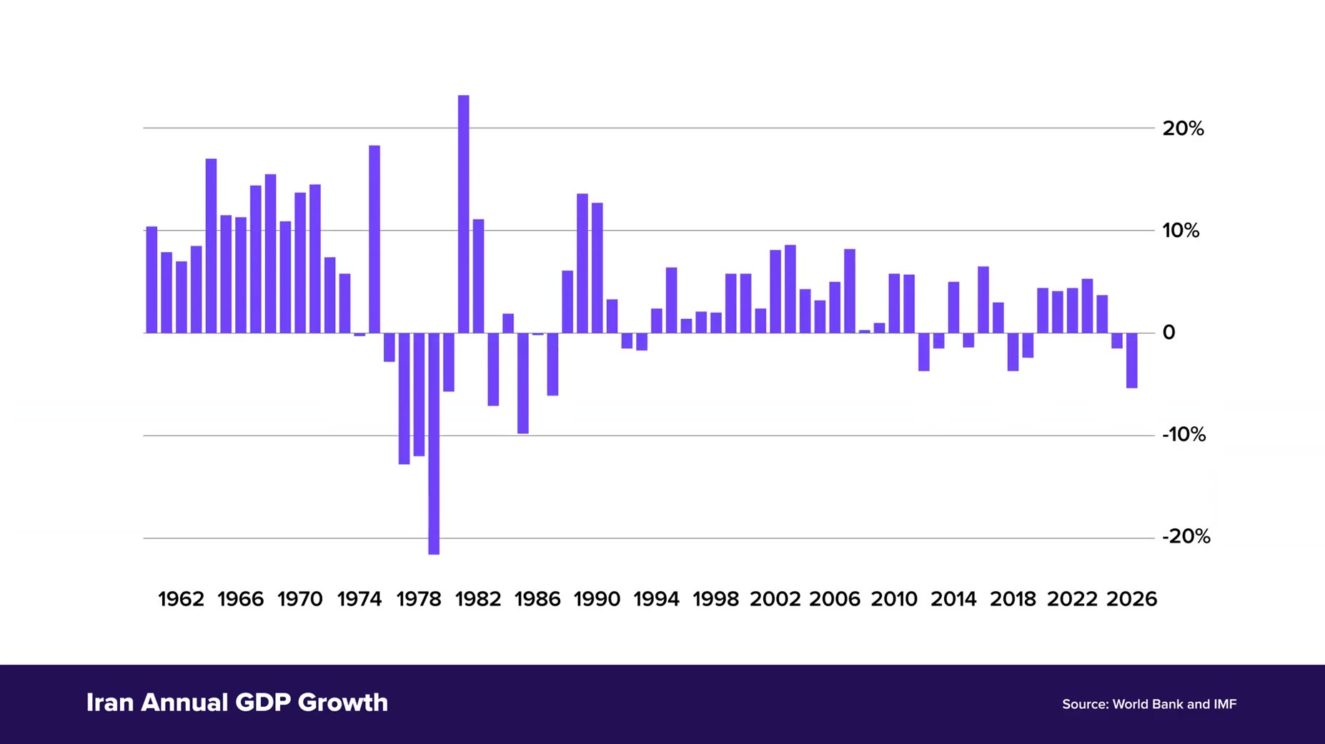 Source cited: [00:38] The IMF said in July it expects Iran's economy to contract by 5.4% this year, the sharpest contrac